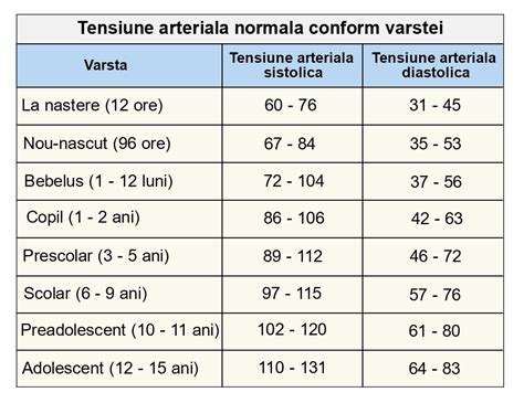 tabel tensiune copii|Valori normale tensiune arteriala si puls: verifica